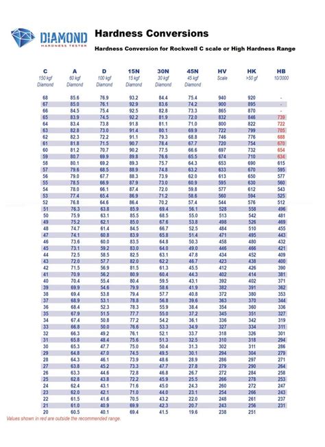 30-s roockwell hardness tester|rockwell hardness chart.